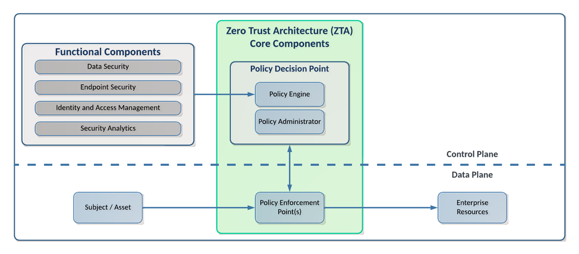 Zero Trust Architecture Logical Components