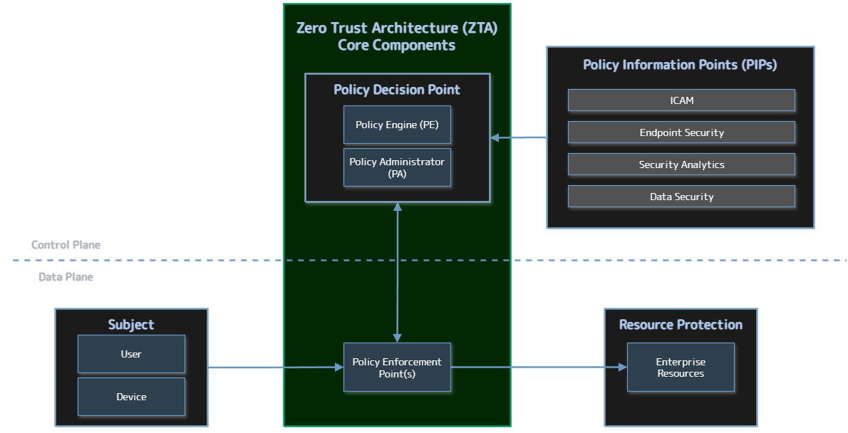 Zero Trust Architecture Logical Components